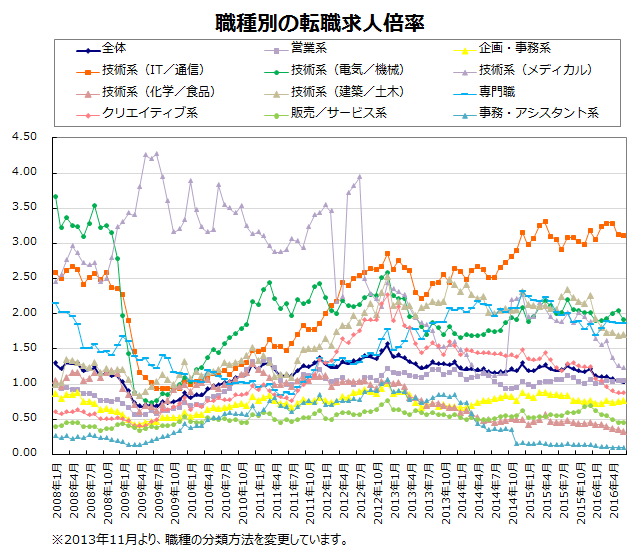 職種別の転職求人倍率【グラフ】