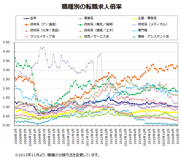 職種別の転職求人倍率【グラフ】