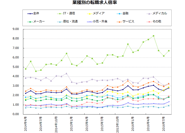 業種別の転職求人倍率【グラフ】