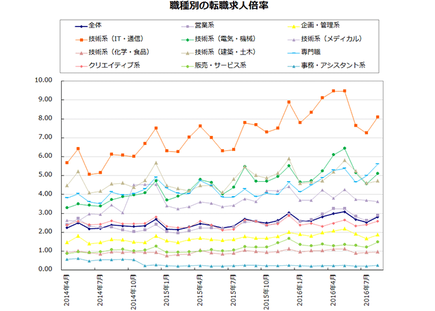 職種別の転職求人倍率【グラフ】