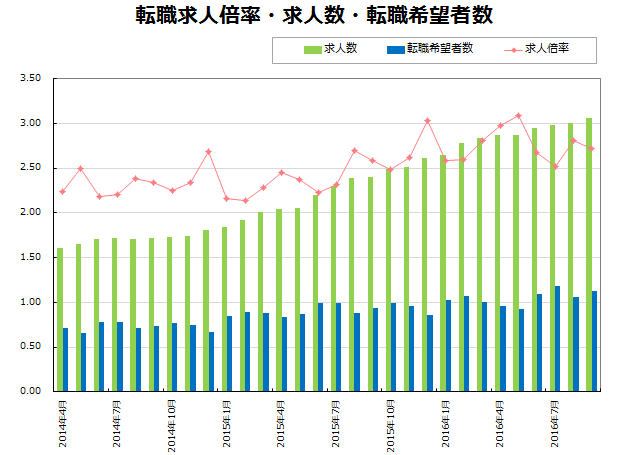 転職求人倍率・求人数・転職希望者数【グラフ】