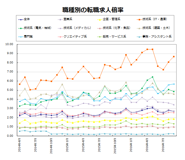 職種別の転職求人倍率【グラフ】