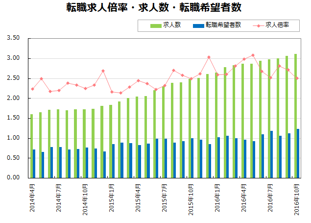 転職求人倍率・求人数・転職希望者数【グラフ】