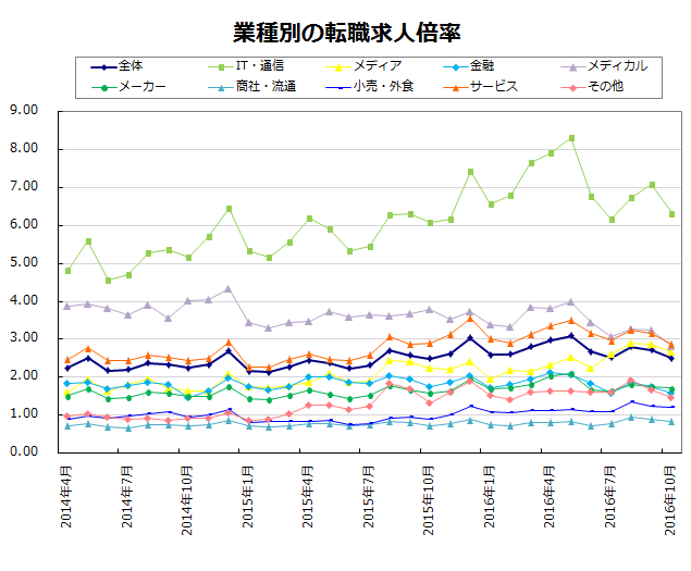 業種別の転職求人倍率【グラフ】