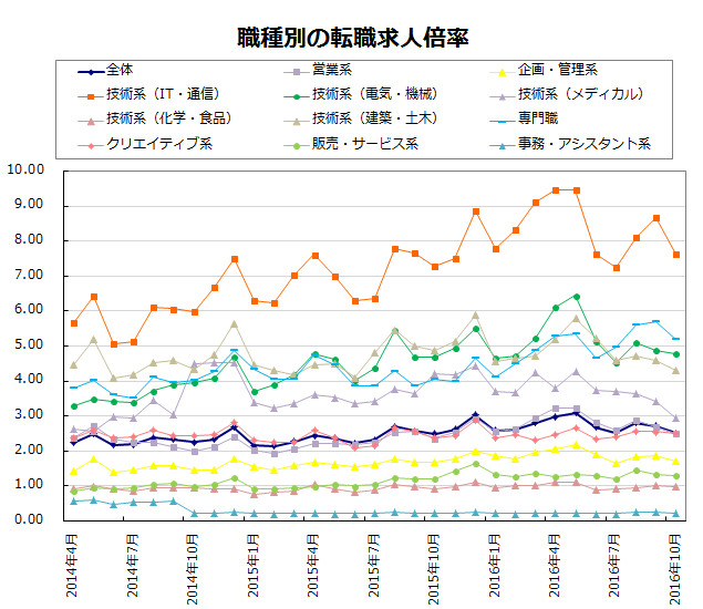 職種別の転職求人倍率【グラフ】