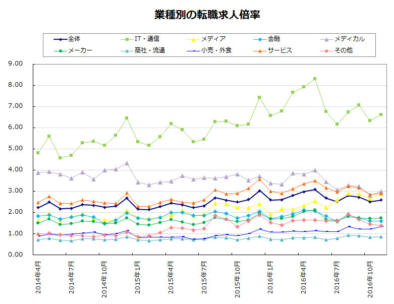 業種別の転職求人倍率【グラフ】