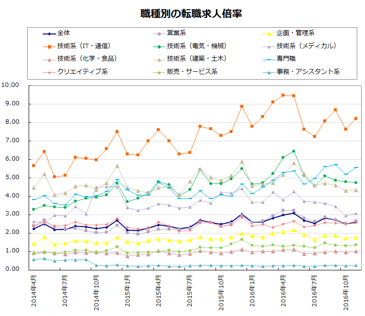 職種別の転職求人倍率【グラフ】