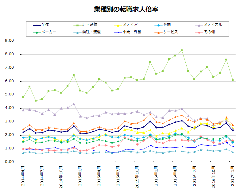 業種別の転職求人倍率【グラフ】