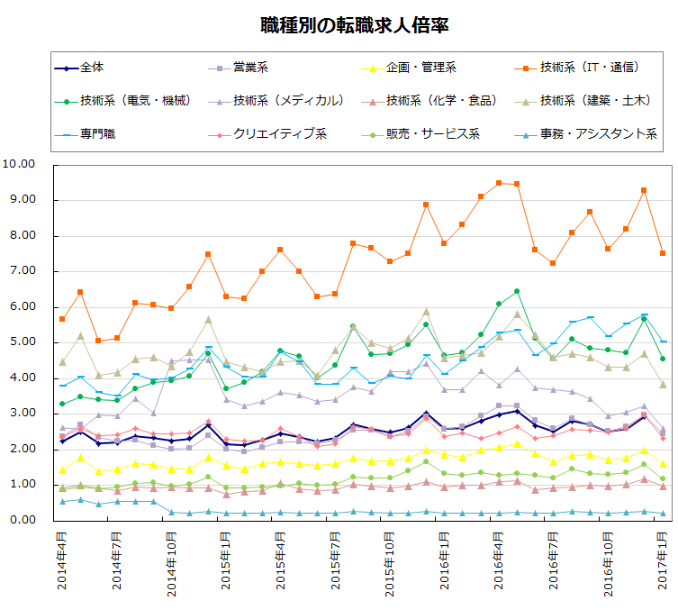 職種別の転職求人倍率【グラフ】