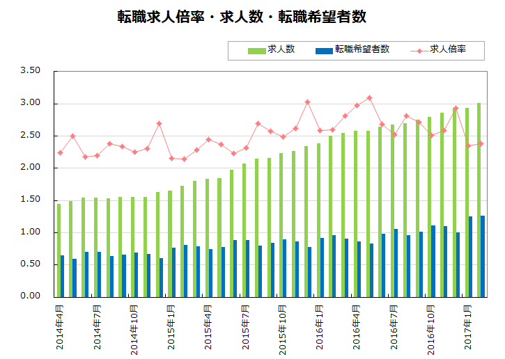 転職求人倍率・求人数・転職希望者数【グラフ】