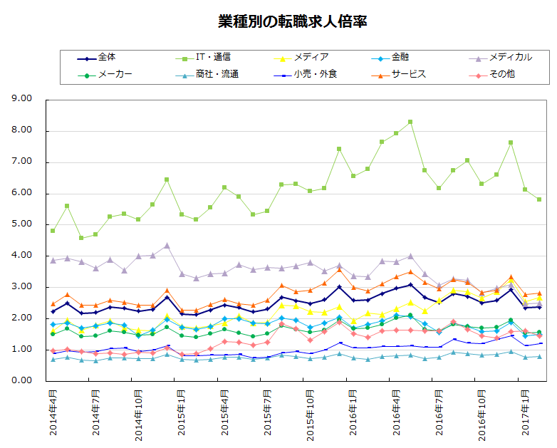 業種別の転職求人倍率【グラフ】