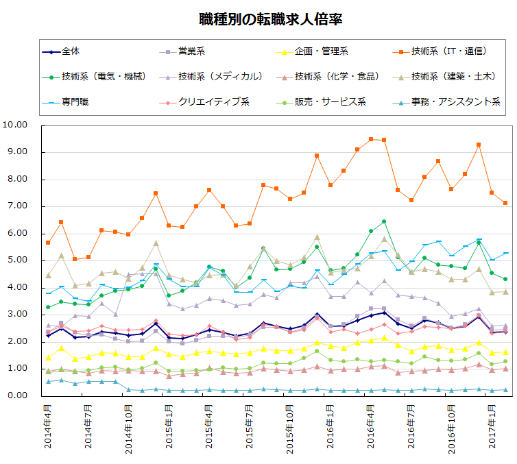 職種別の転職求人倍率【グラフ】