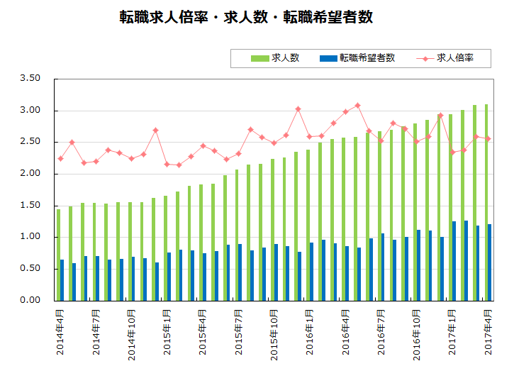 転職求人倍率・求人数・転職希望者数【グラフ】