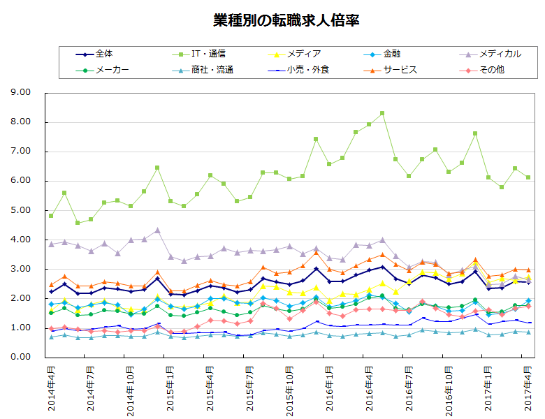 業種別の転職求人倍率【グラフ】