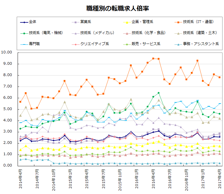 職種別の転職求人倍率【グラフ】