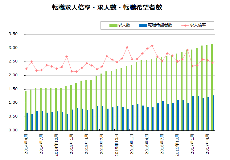 転職求人倍率・求人数・転職希望者数【グラフ】