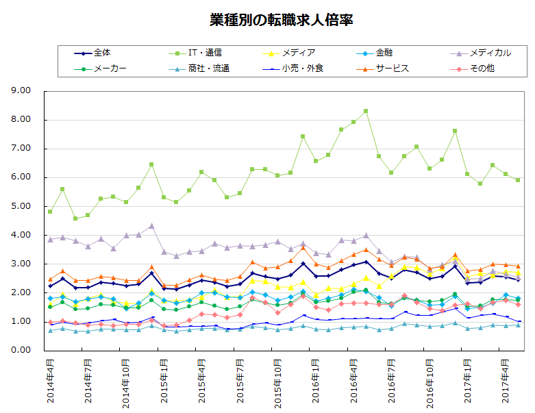 業種別の転職求人倍率【グラフ】