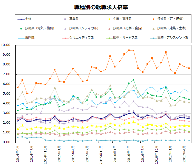 職種別の転職求人倍率【グラフ】
