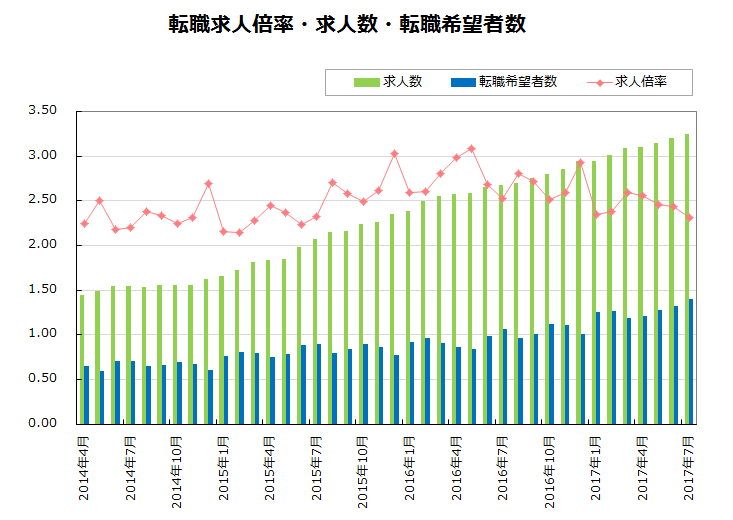転職求人倍率・求人数・転職希望者数【グラフ】