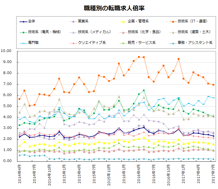 職種別の転職求人倍率【グラフ】