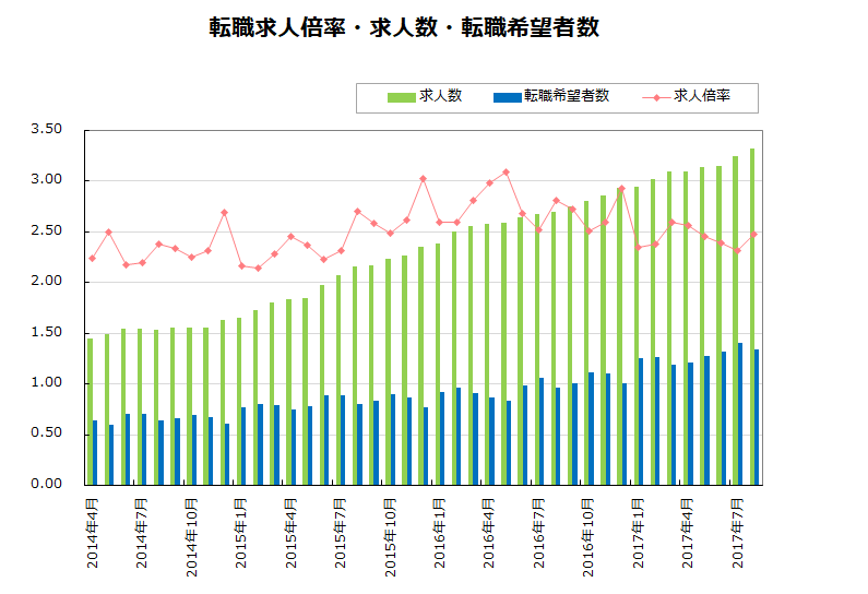 転職求人倍率・求人数・転職希望者数【グラフ】