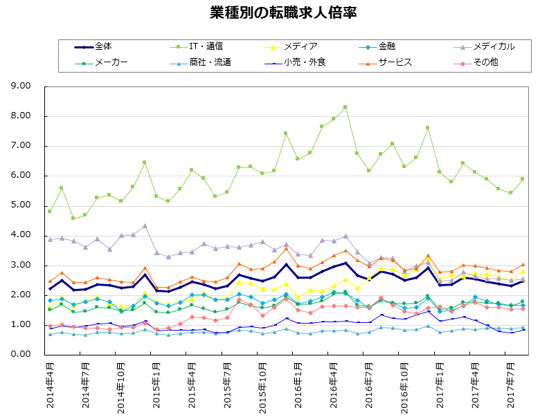 業種別の転職求人倍率【グラフ】