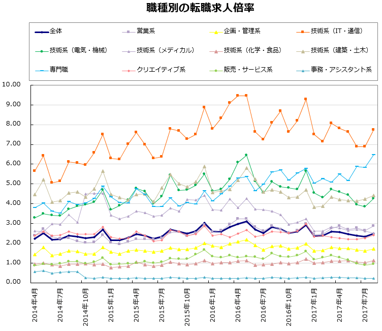 職種別の転職求人倍率【グラフ】