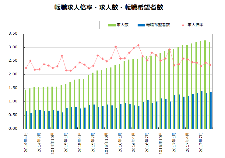 転職求人倍率・求人数・転職希望者数【グラフ】