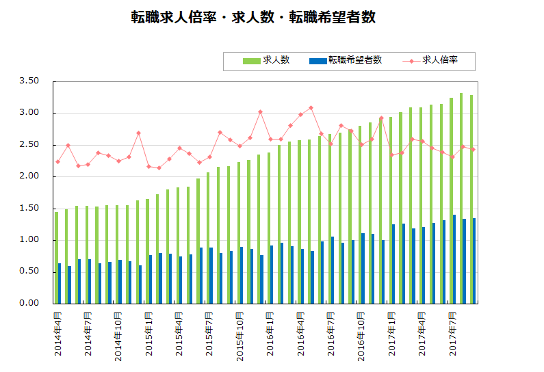 転職求人倍率・求人数・転職希望者数【グラフ】