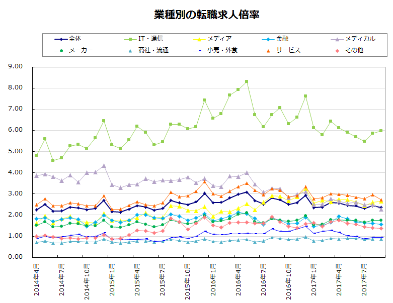 業種別の転職求人倍率【グラフ】