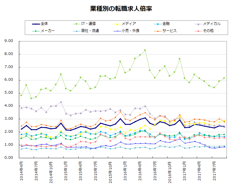 業種別の転職求人倍率【グラフ】
