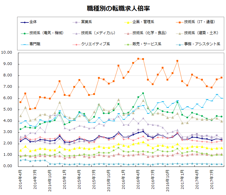 職種別の転職求人倍率【グラフ】