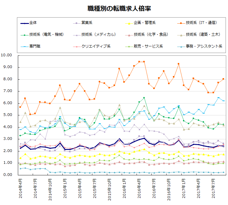 職種別の転職求人倍率【グラフ】