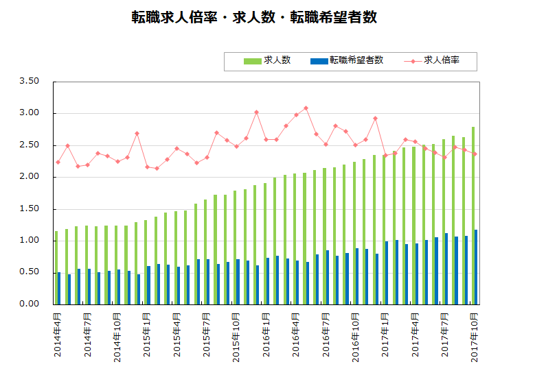 転職求人倍率・求人数・転職希望者数【グラフ】