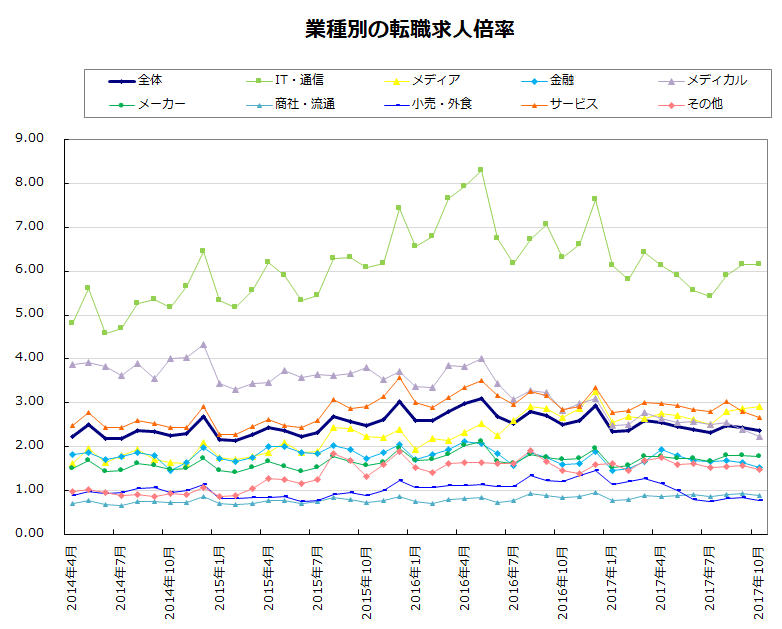 業種別の転職求人倍率【グラフ】