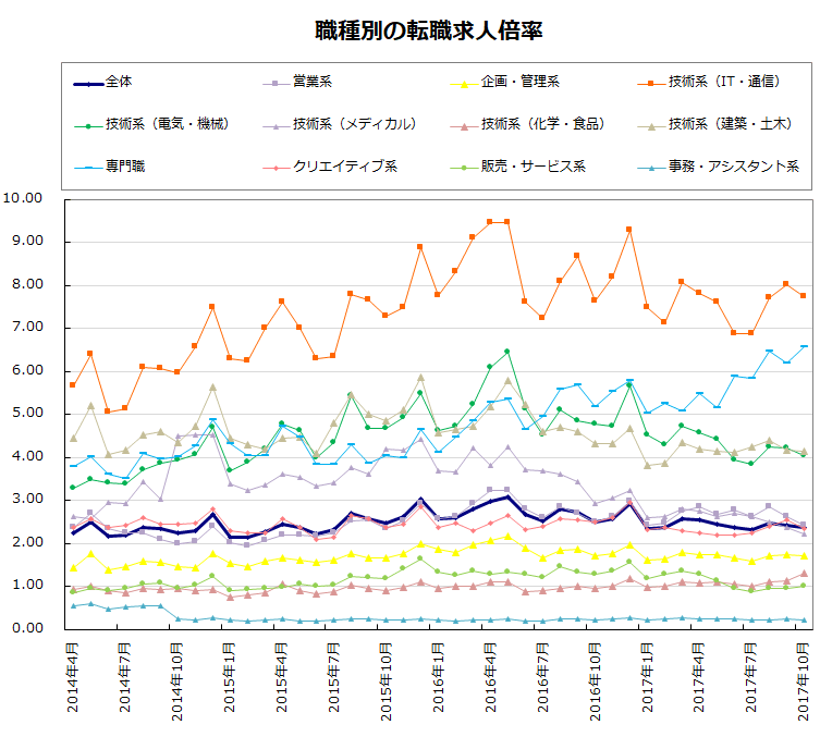 職種別の転職求人倍率【グラフ】