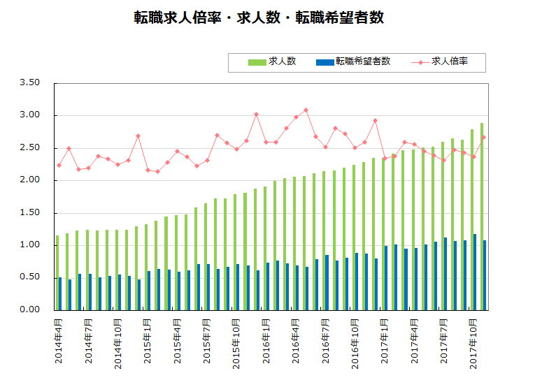 転職求人倍率・求人数・転職希望者数【グラフ】
