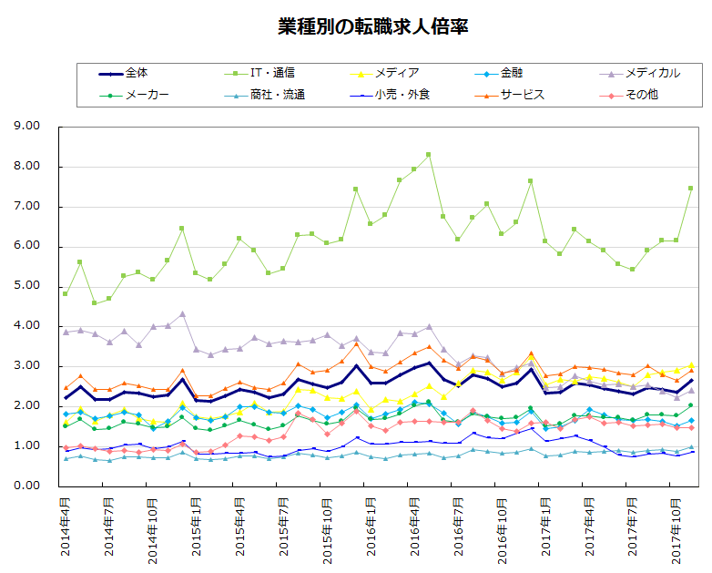 業種別の転職求人倍率【グラフ】