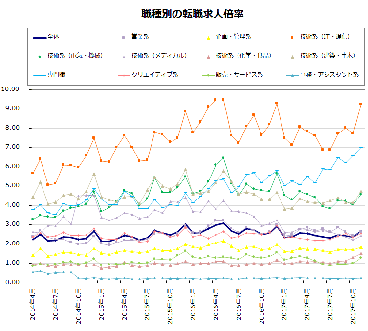職種別の転職求人倍率【グラフ】