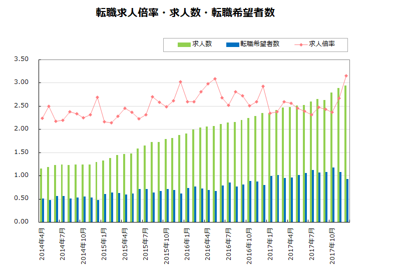 転職求人倍率・求人数・転職希望者数【グラフ】