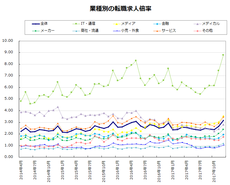 業種別の転職求人倍率【グラフ】