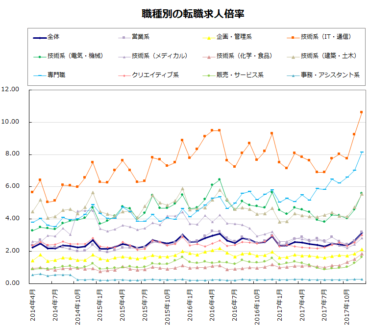 職種別の転職求人倍率【グラフ】