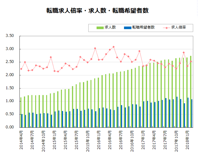 転職求人倍率・求人数・転職希望者数【グラフ】