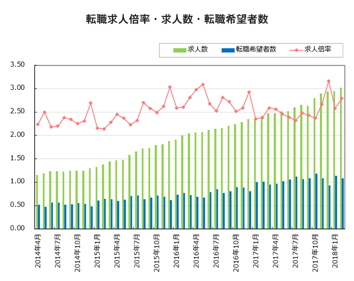 転職求人倍率・求人数・転職希望者数【グラフ】