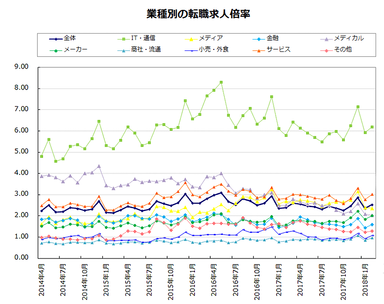 業種別の転職求人倍率【グラフ】