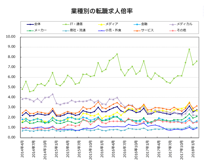 業種別の転職求人倍率【グラフ】