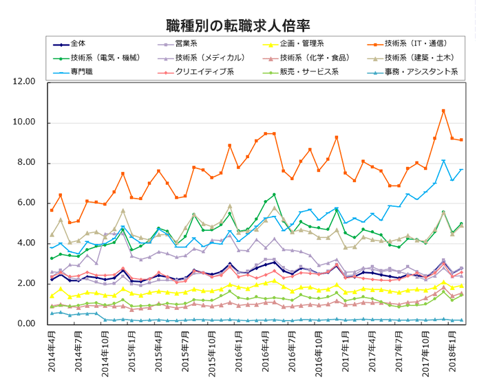 職種別の転職求人倍率【グラフ】