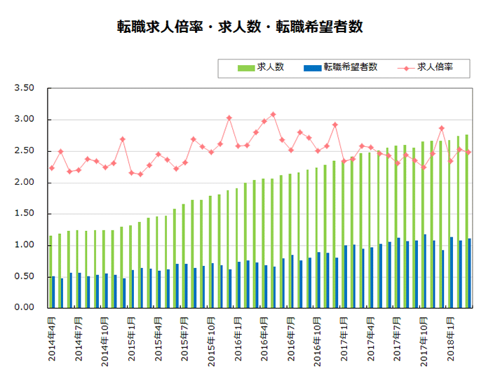 転職求人倍率・求人数・転職希望者数【グラフ】