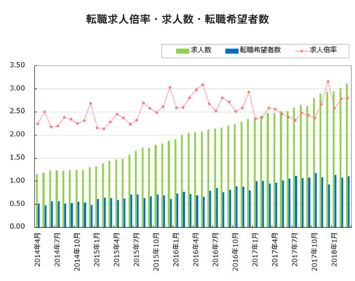 転職求人倍率・求人数・転職希望者数【グラフ】