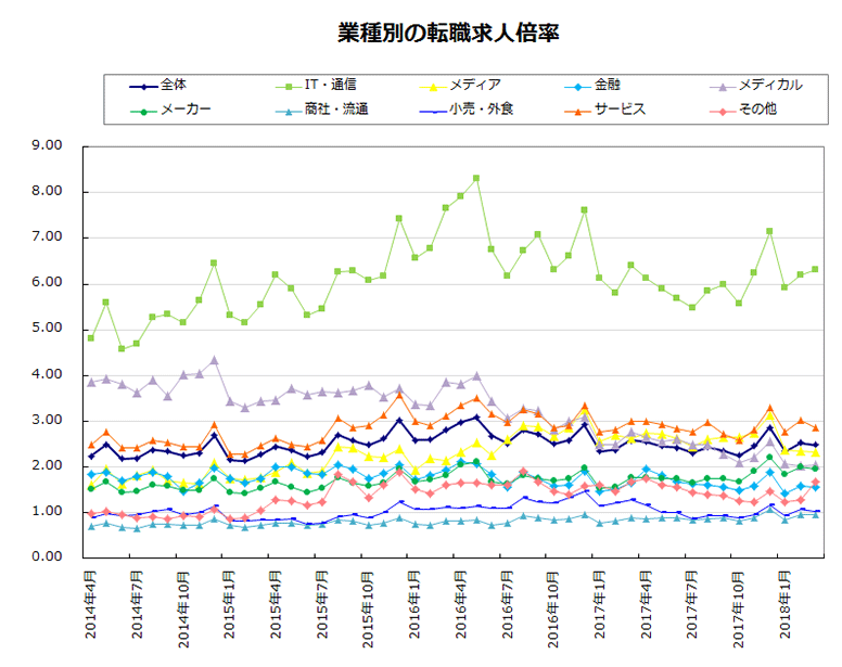 業種別の転職求人倍率【グラフ】